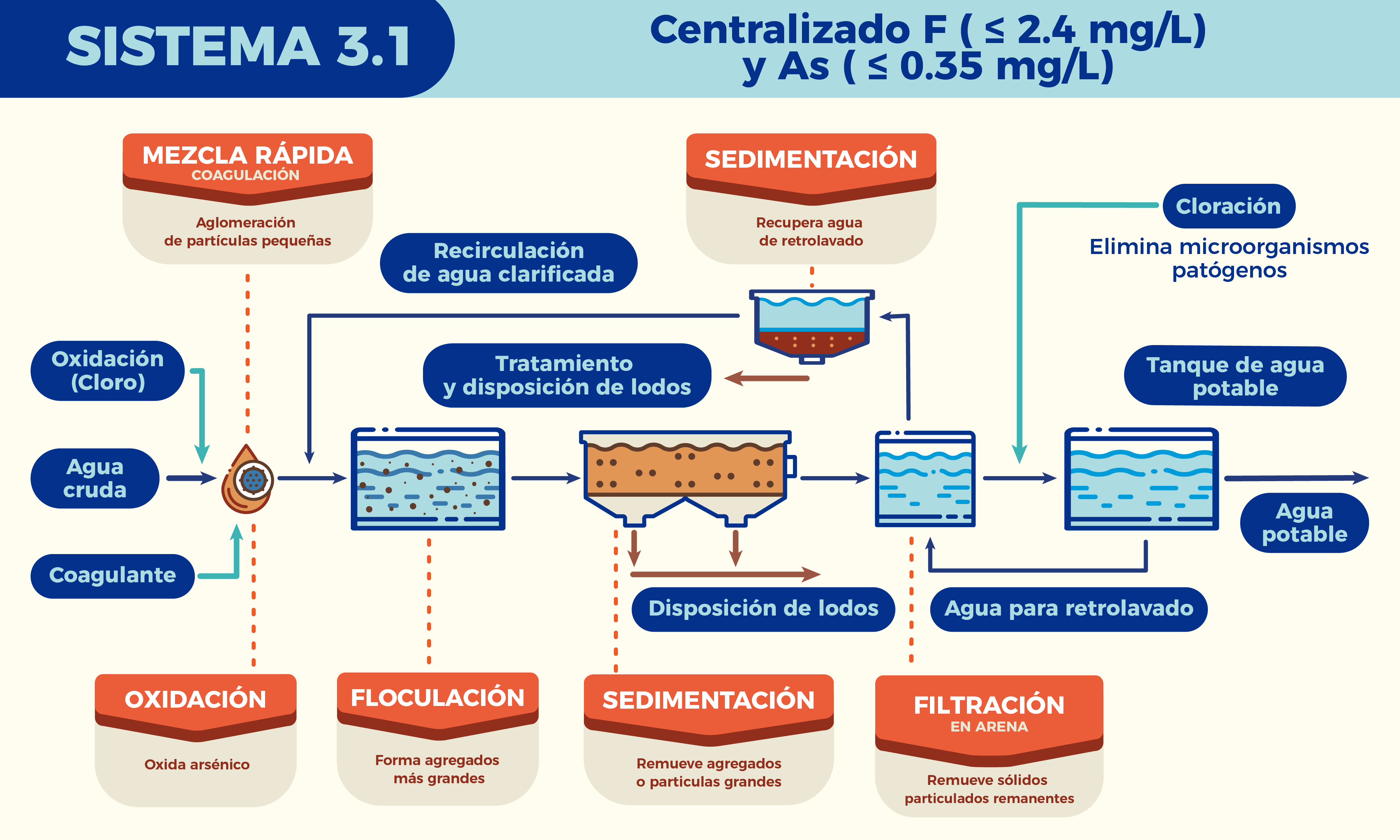 Centralizado - sistema 3.1